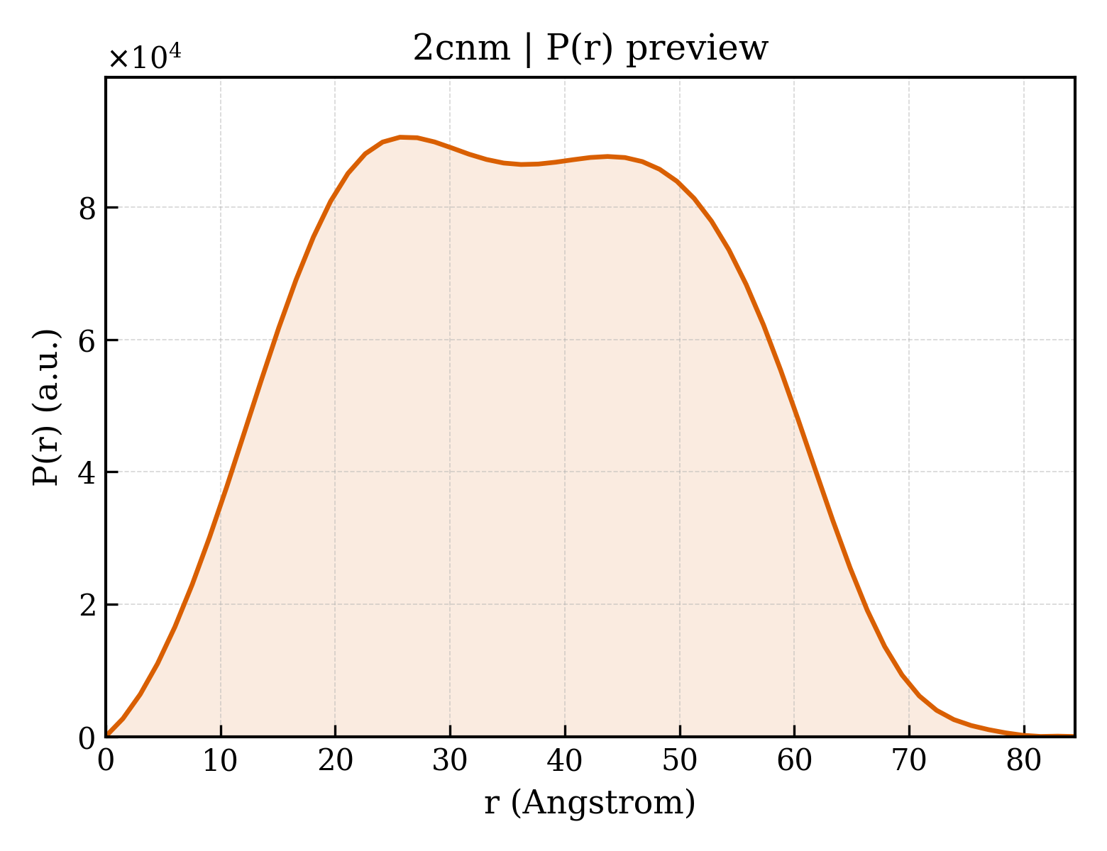 P(r) distribution for 2cnm