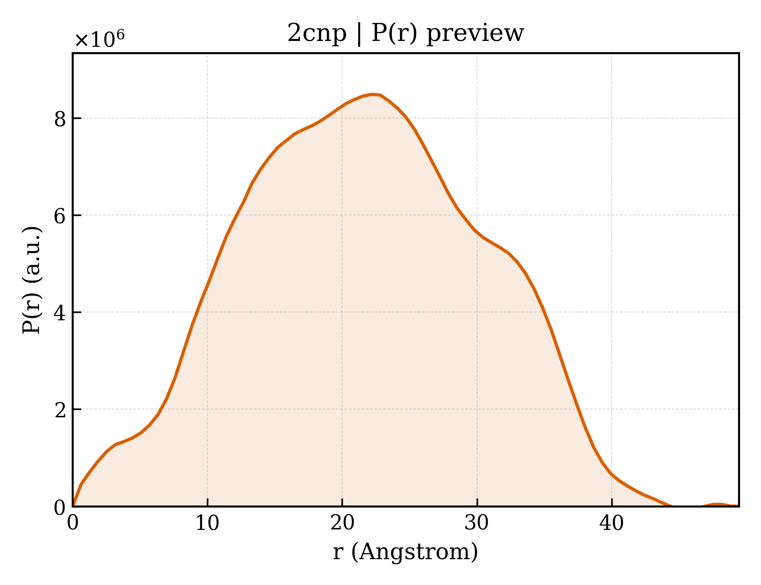 P(r) distribution for 2cnp