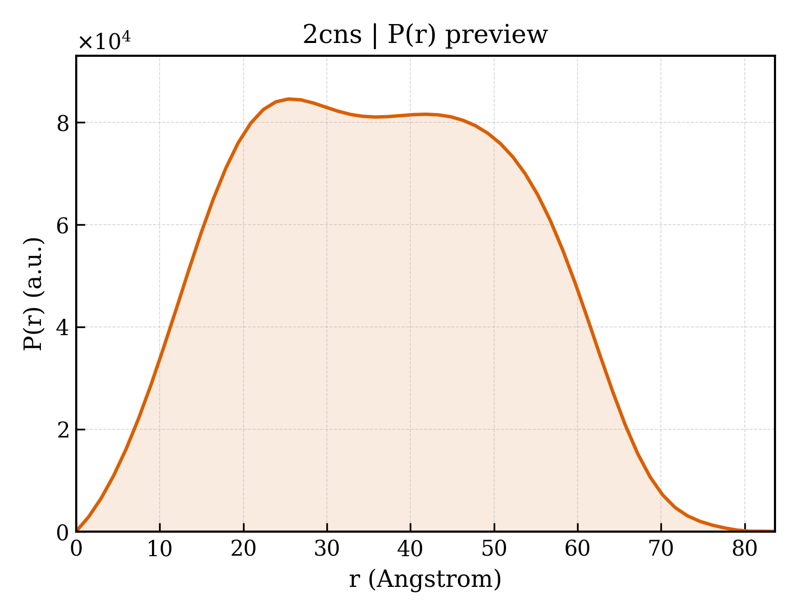 P(r) distribution for 2cns
