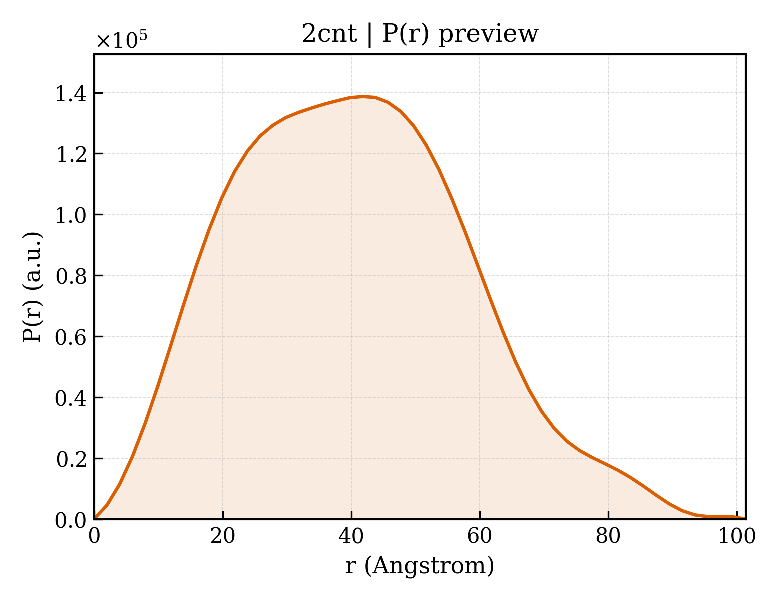P(r) distribution for 2cnt