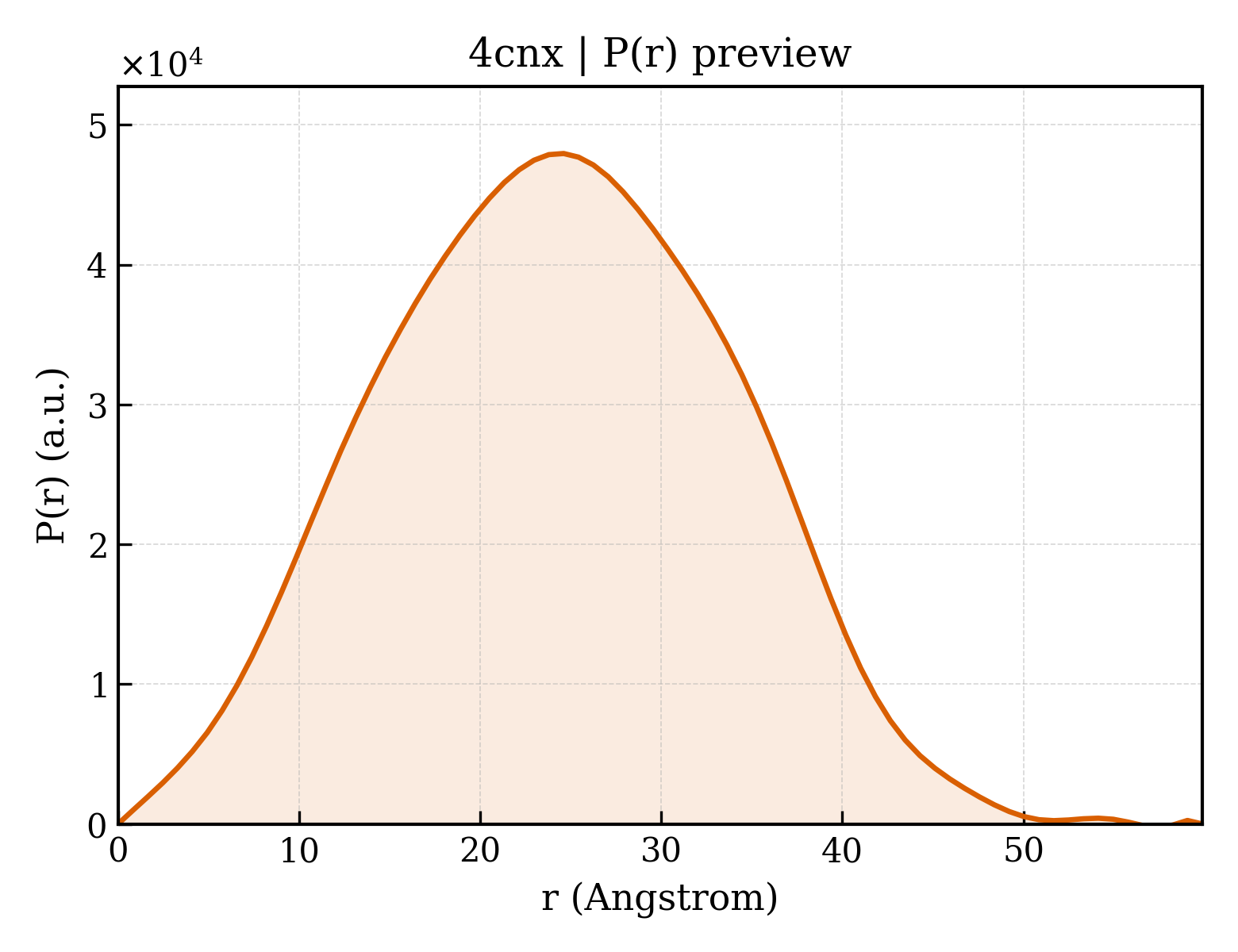 P(r) distribution for 4cnx