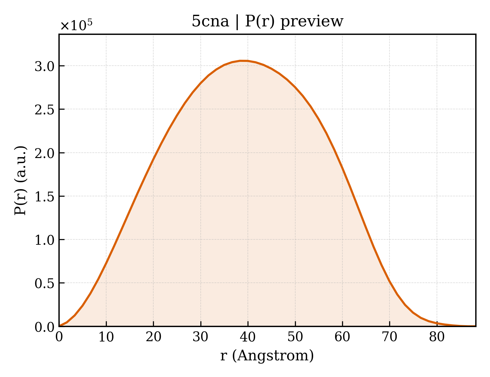 P(r) distribution for 5cna