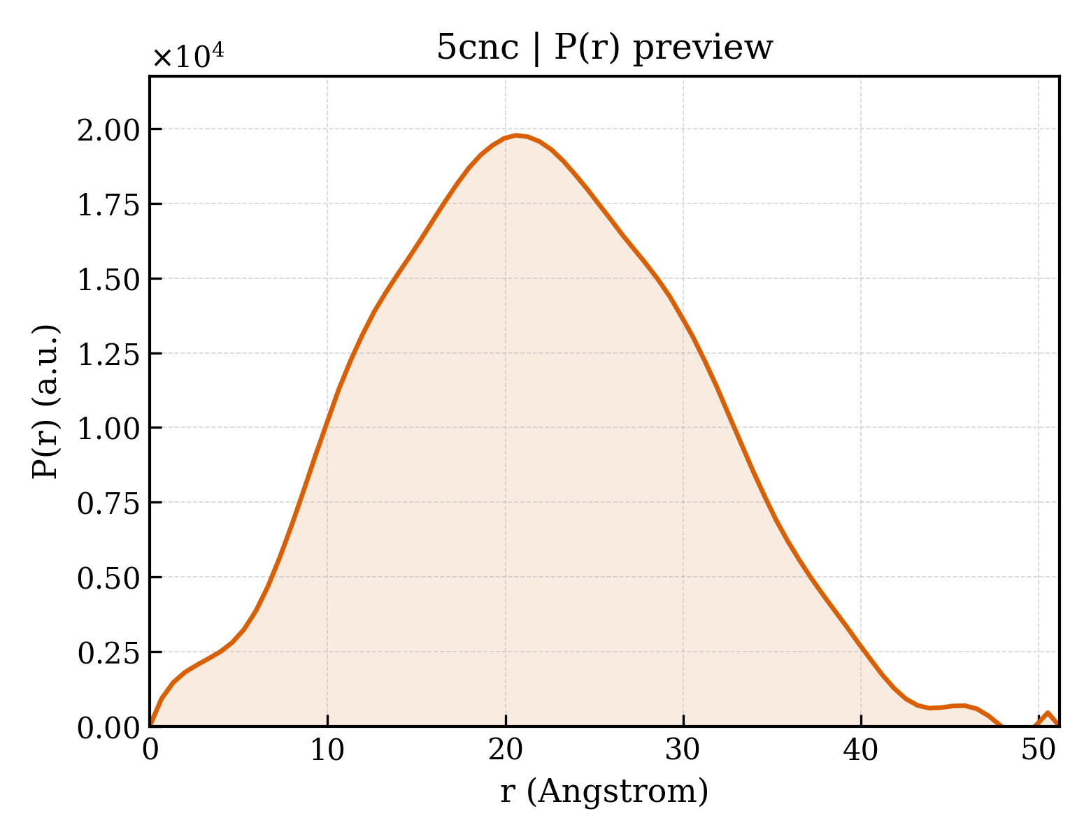 P(r) distribution for 5cnc