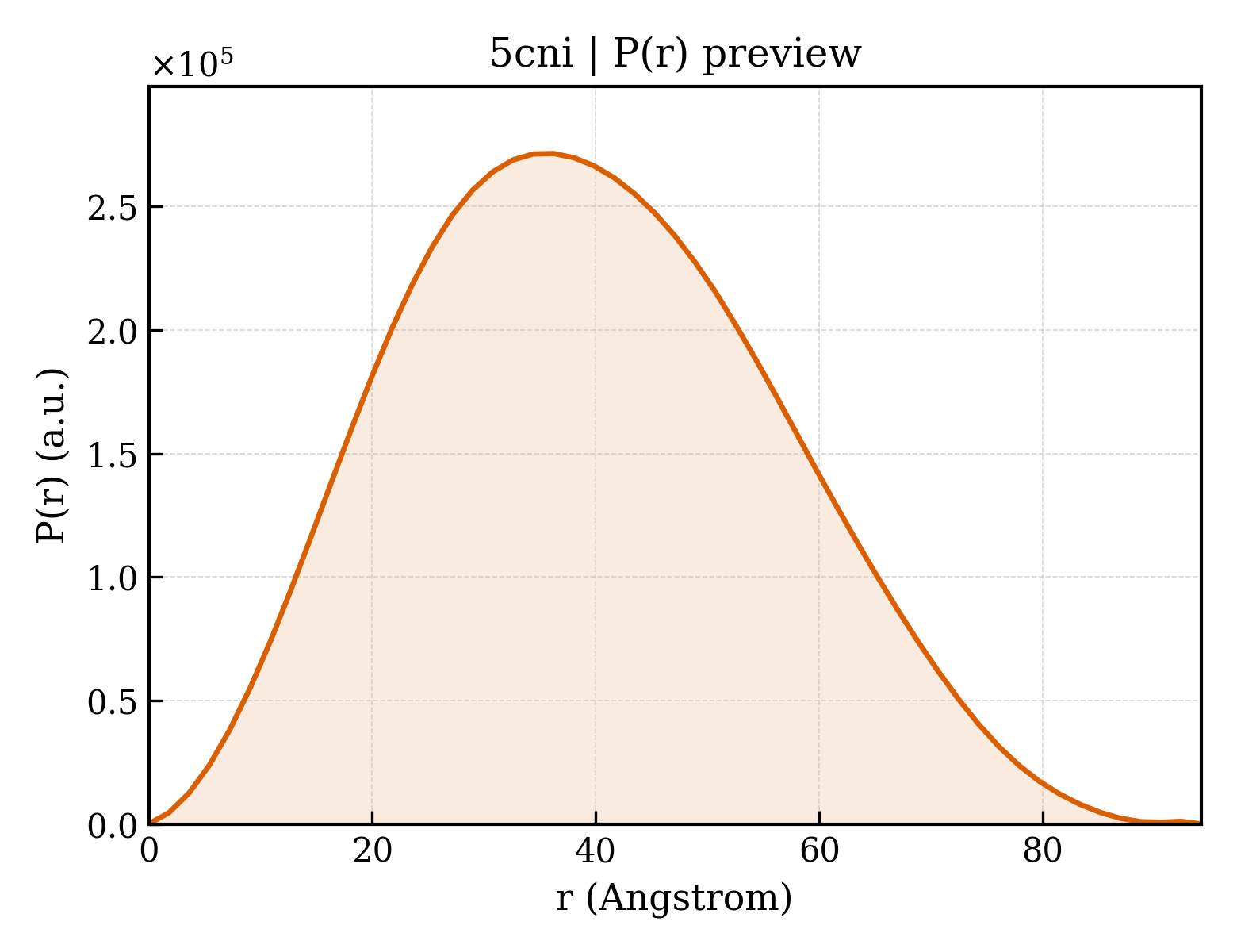 P(r) distribution for 5cni