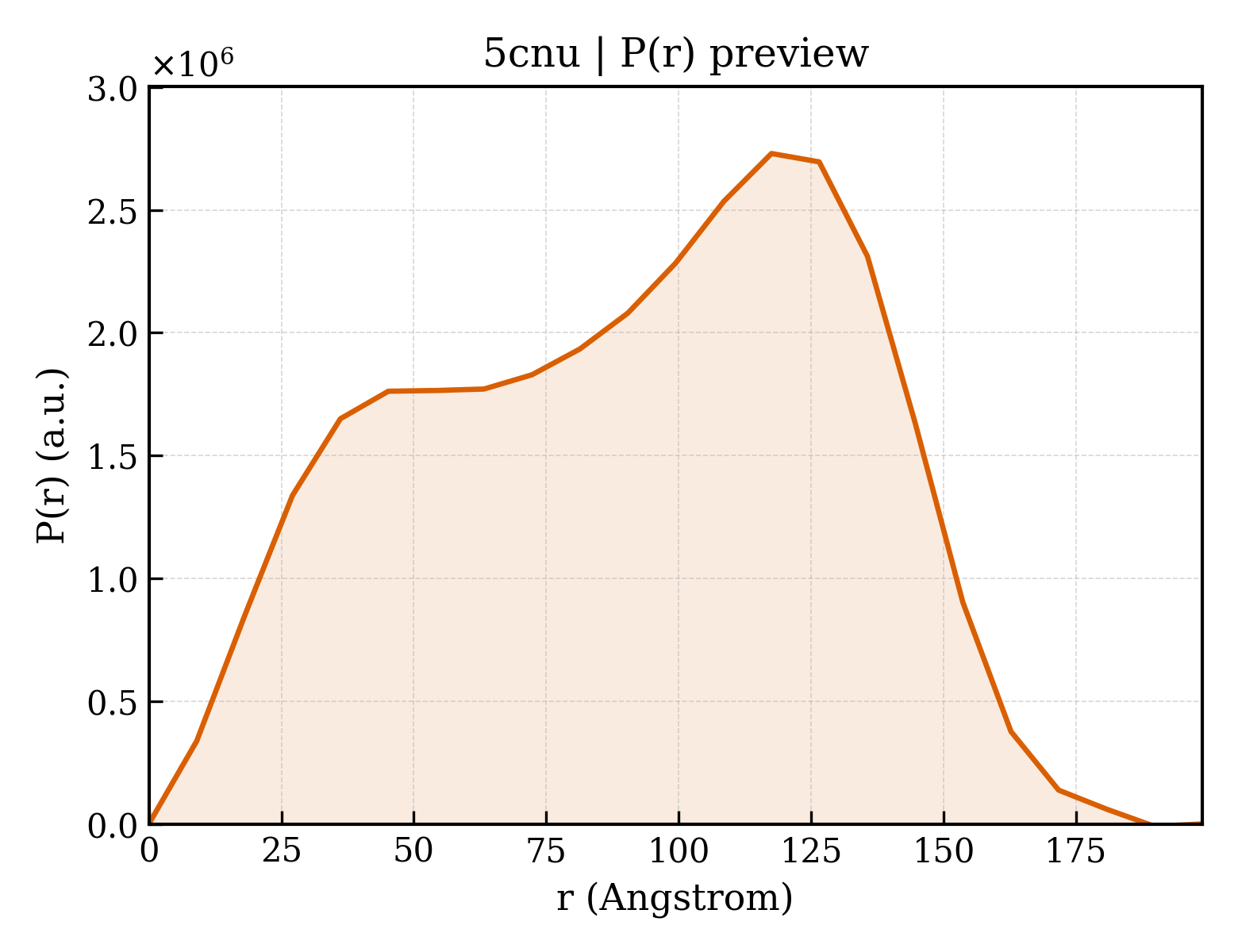 P(r) distribution for 5cnu