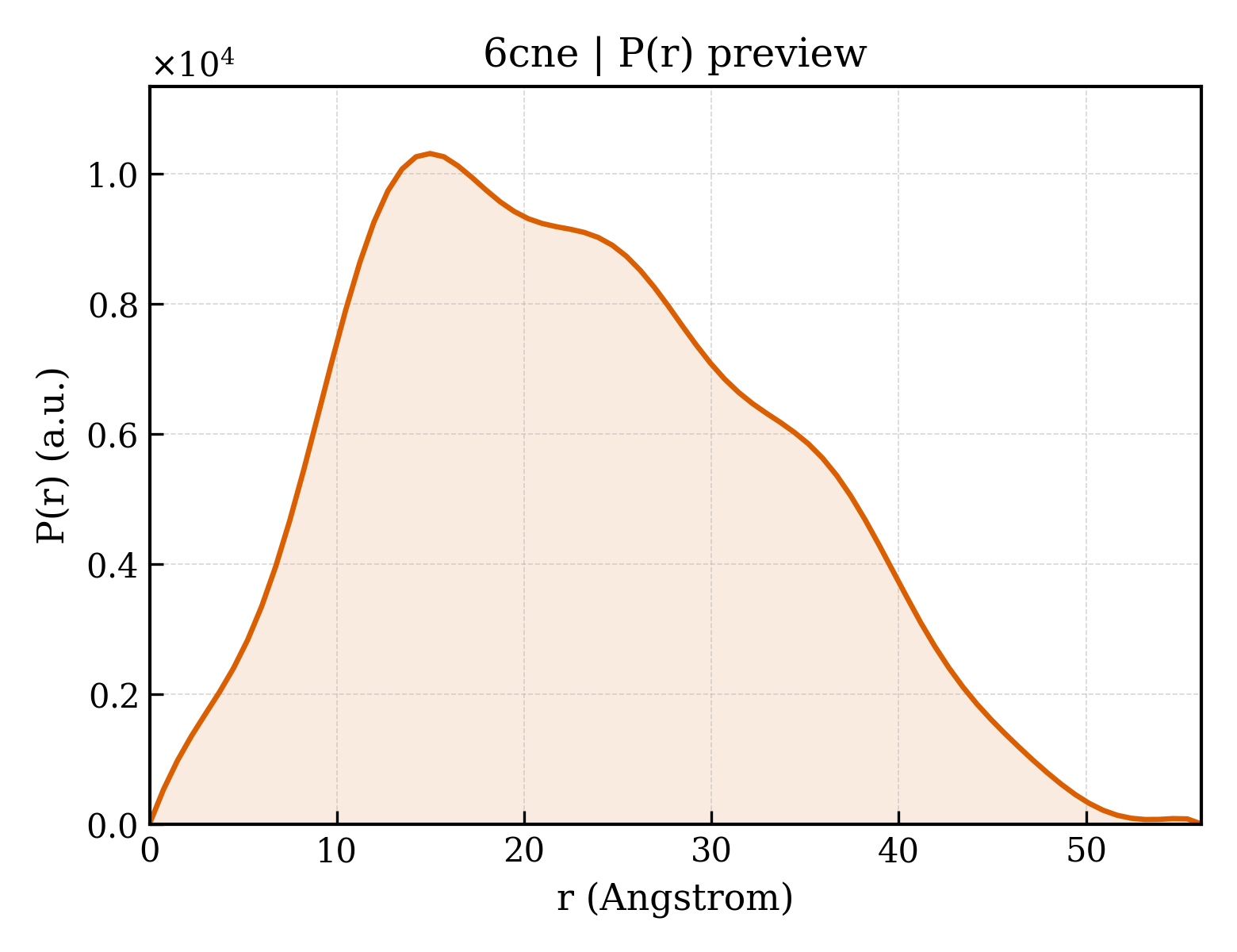 P(r) distribution for 6cne