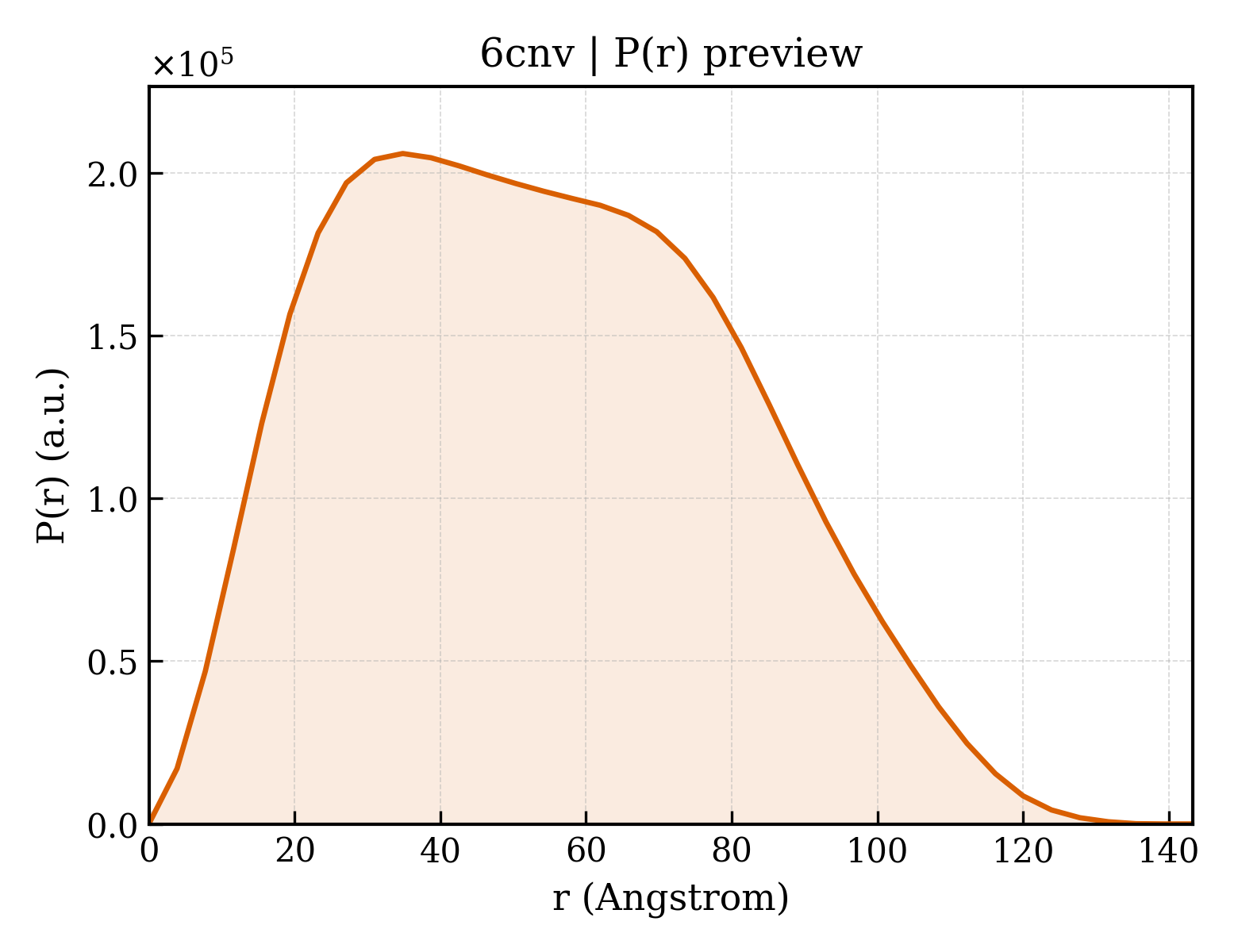 P(r) distribution for 6cnv