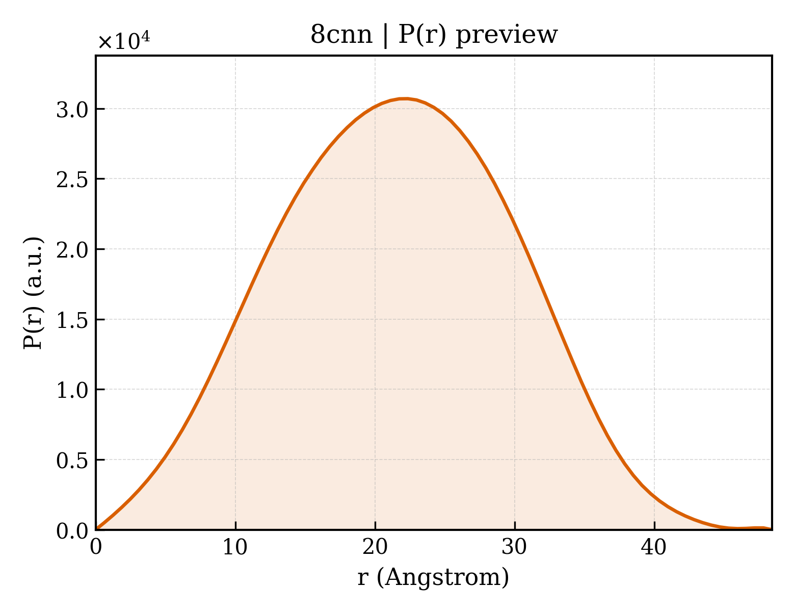 P(r) distribution for 8cnn