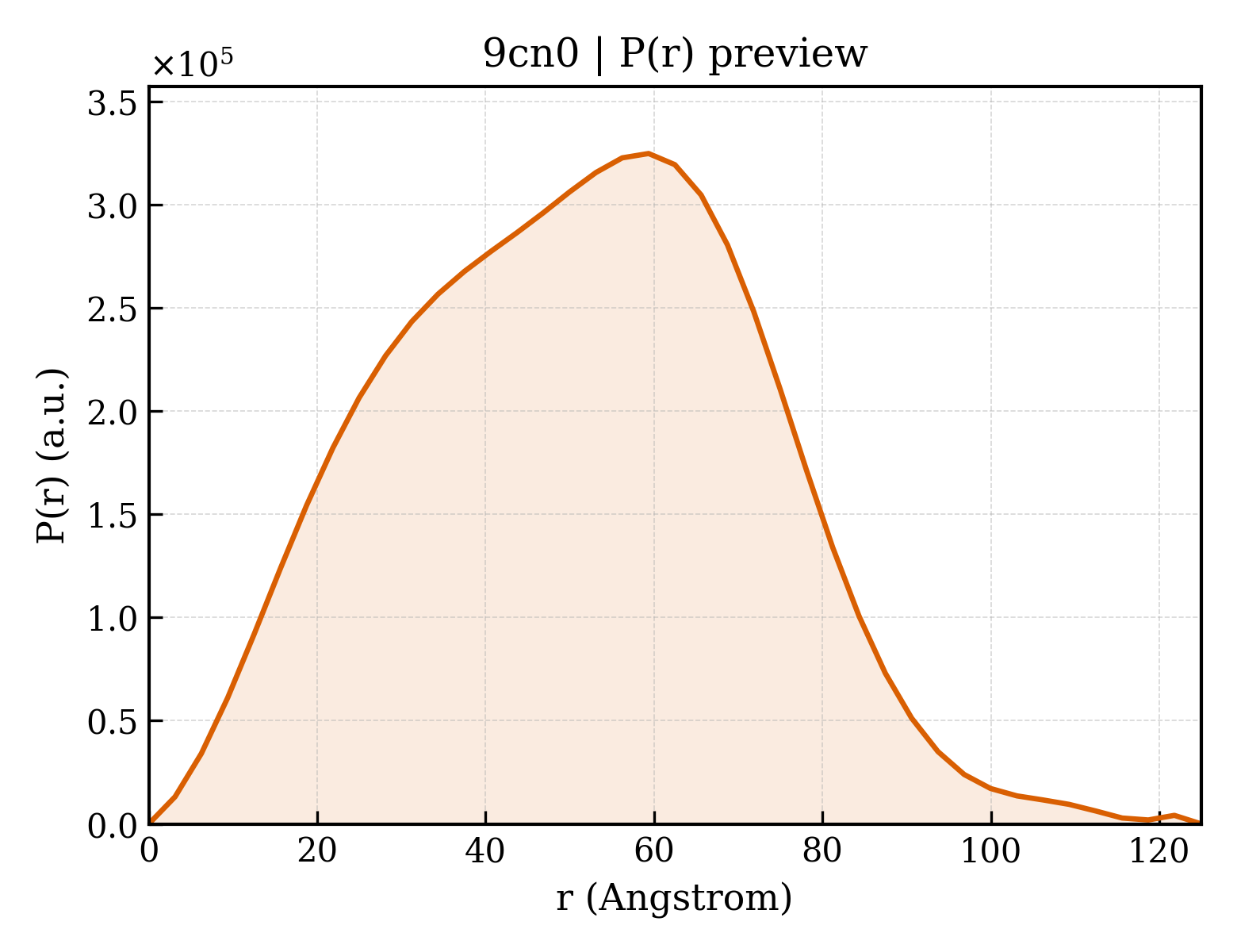 P(r) distribution for 9cn0