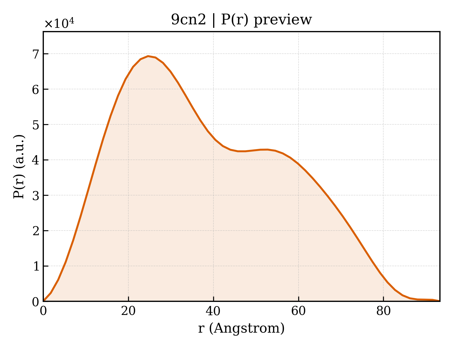 P(r) distribution for 9cn2