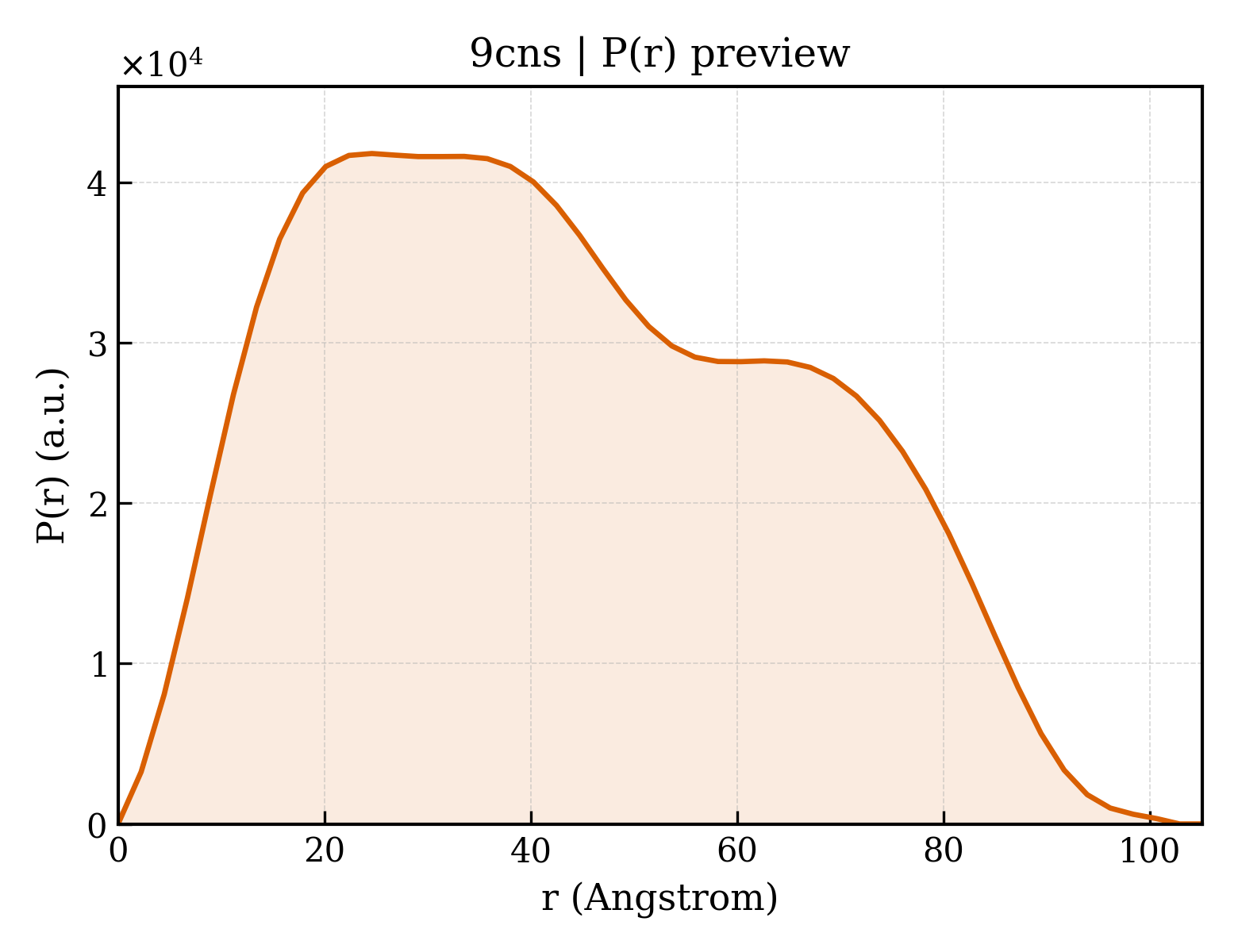 P(r) distribution for 9cns