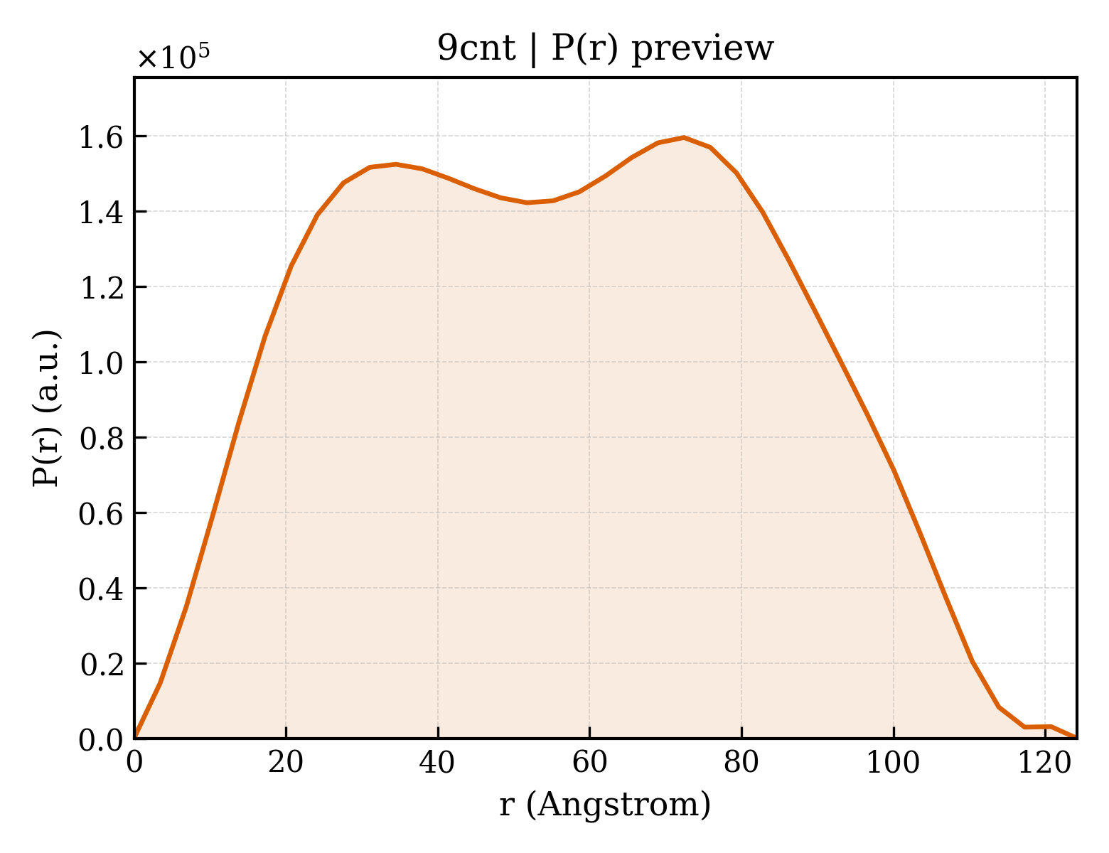 P(r) distribution for 9cnt