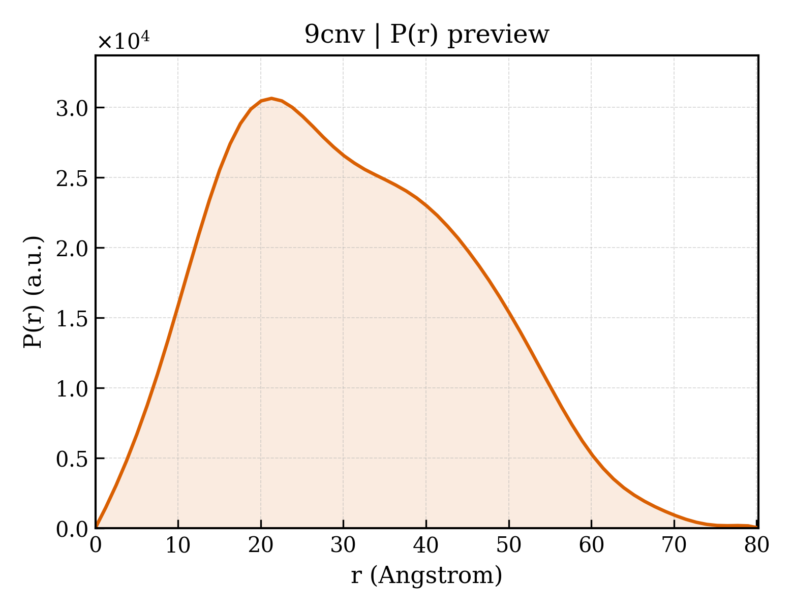 P(r) distribution for 9cnv