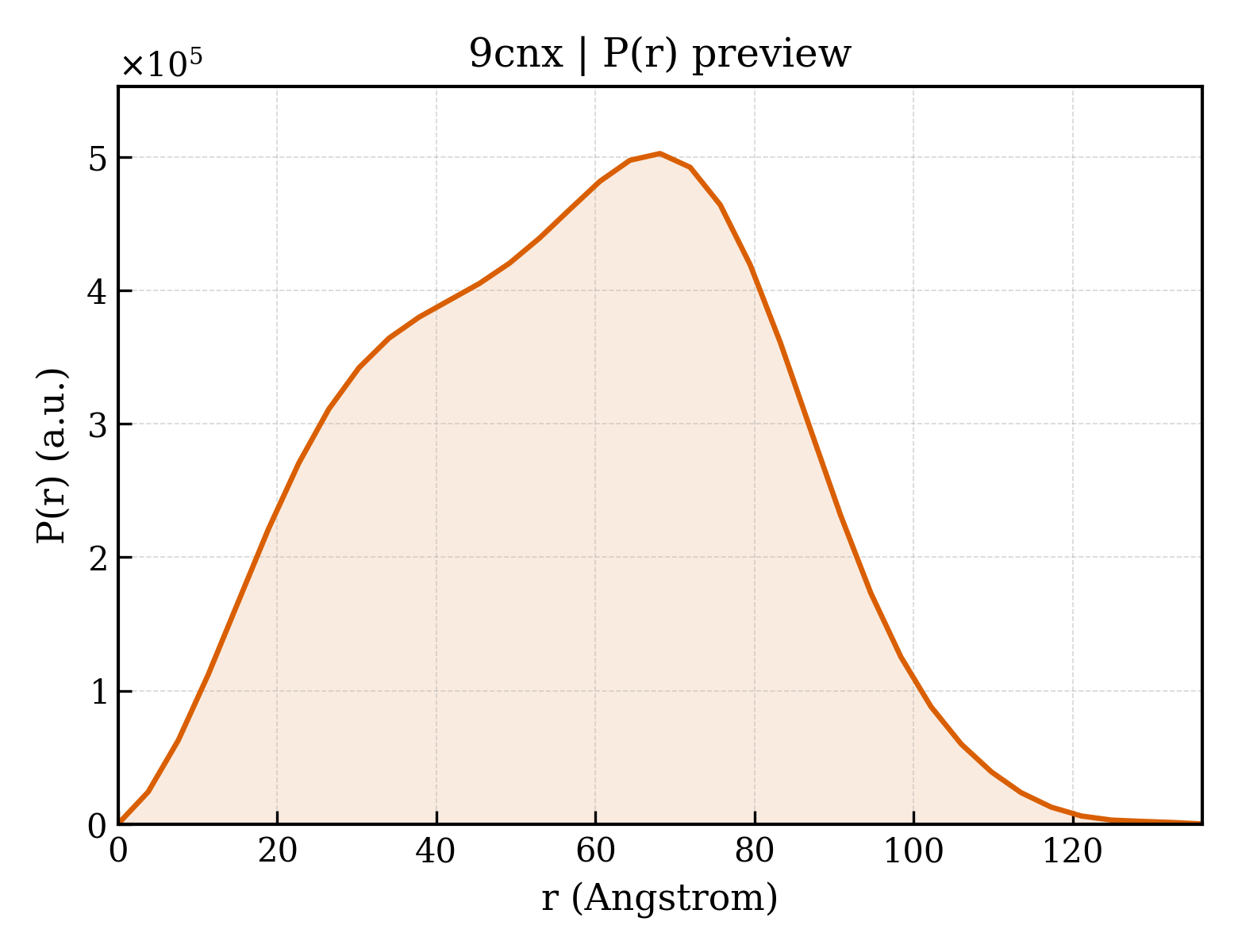 P(r) distribution for 9cnx