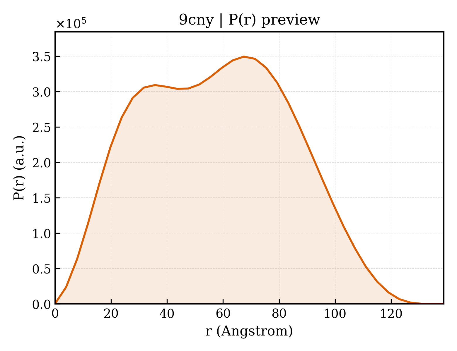 P(r) distribution for 9cny