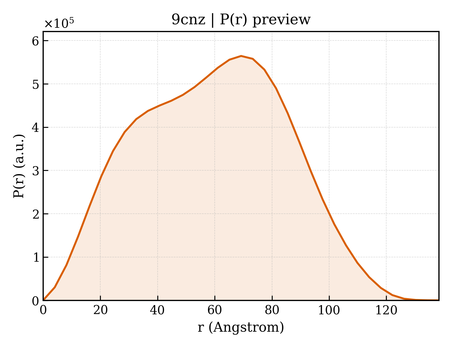 P(r) distribution for 9cnz