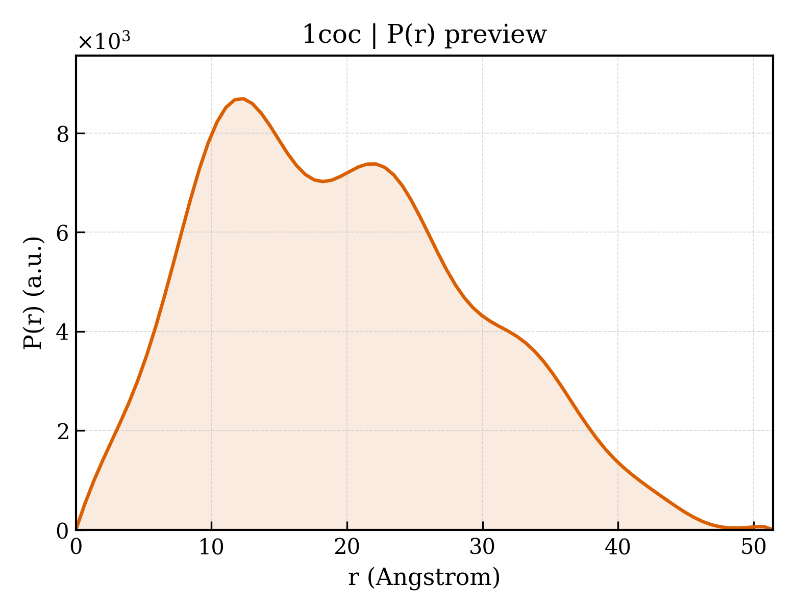 P(r) distribution for 1coc