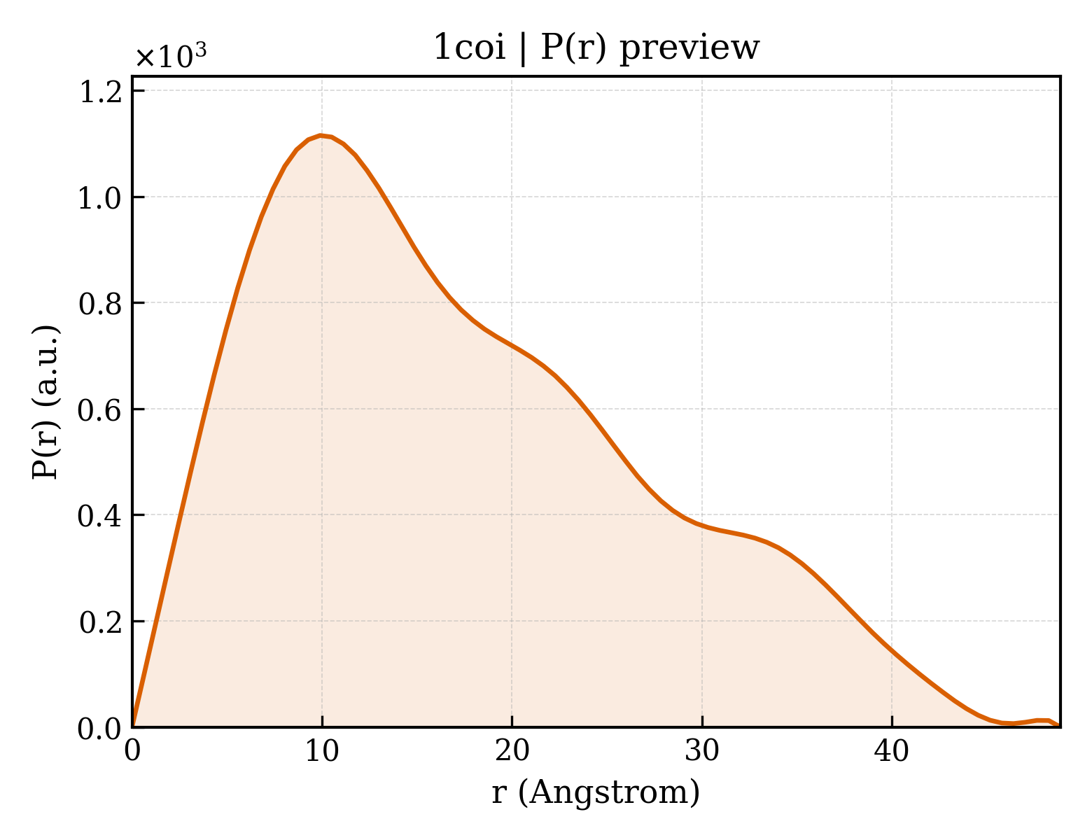 P(r) distribution for 1coi