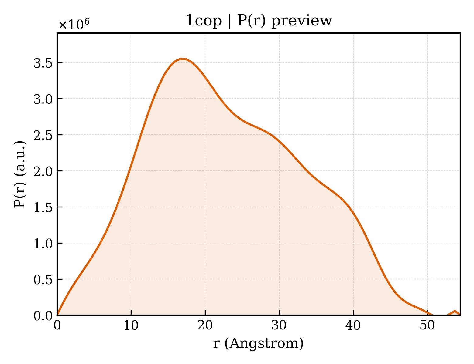 P(r) distribution for 1cop