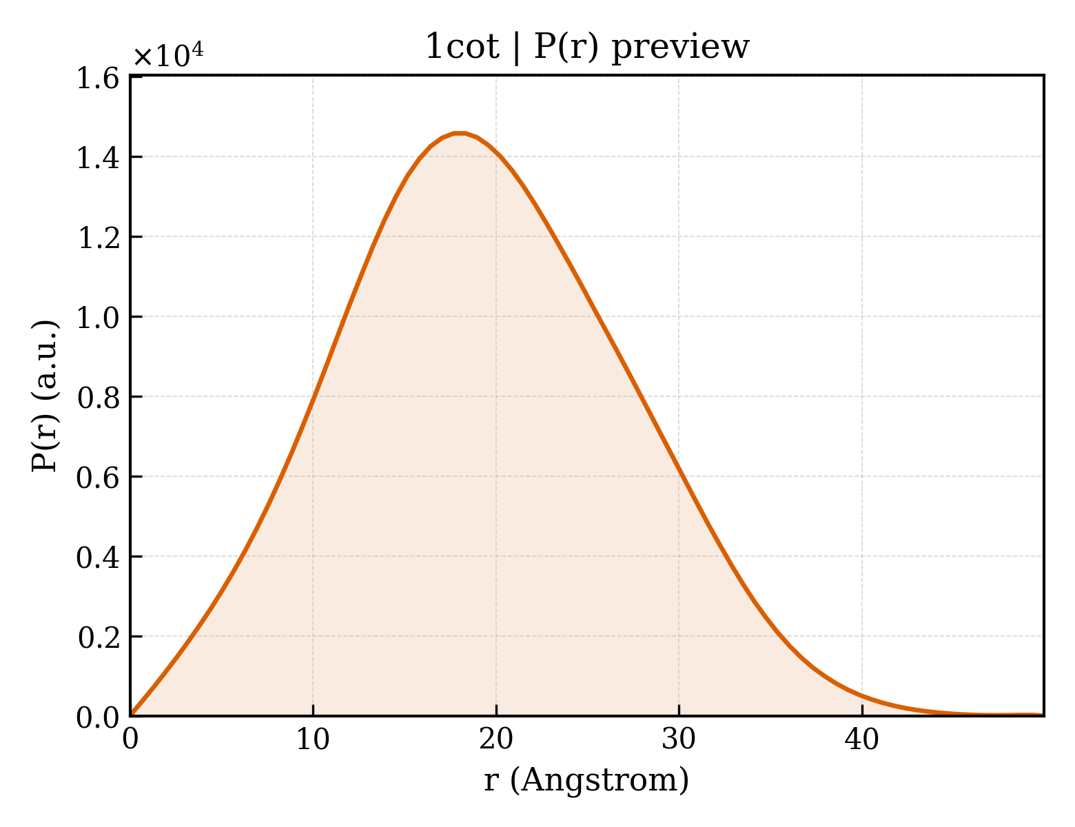 P(r) distribution for 1cot
