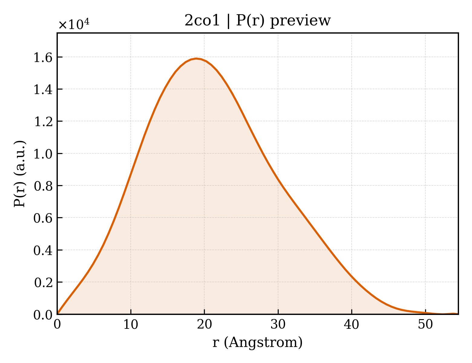 P(r) distribution for 2co1
