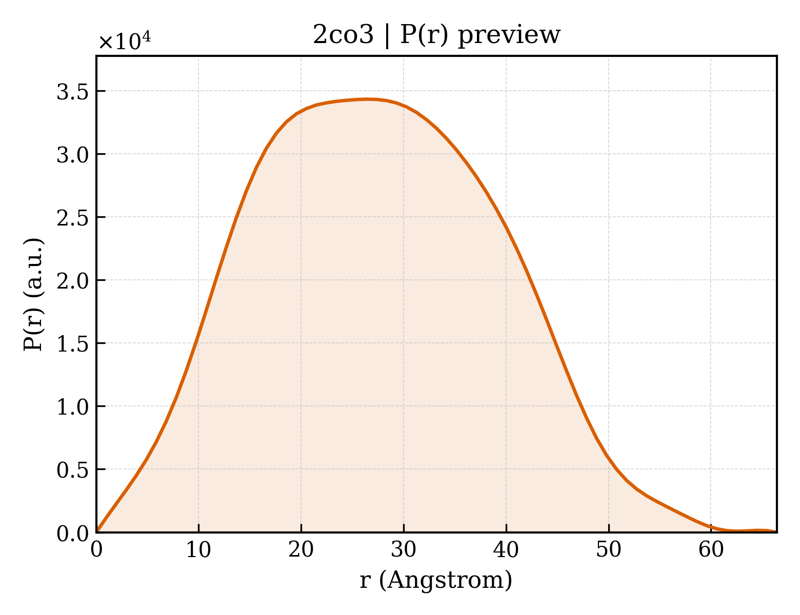 P(r) distribution for 2co3