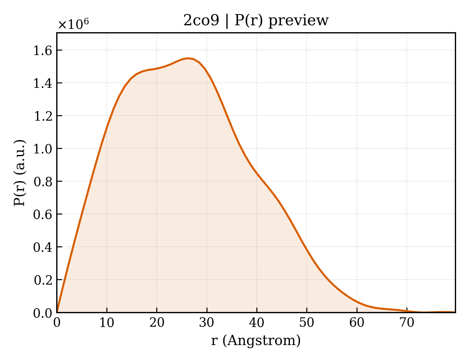 P(r) distribution for 2co9
