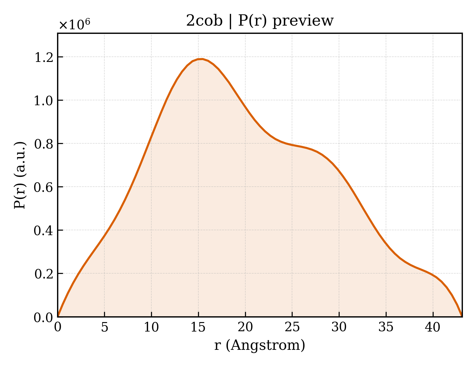 P(r) distribution for 2cob