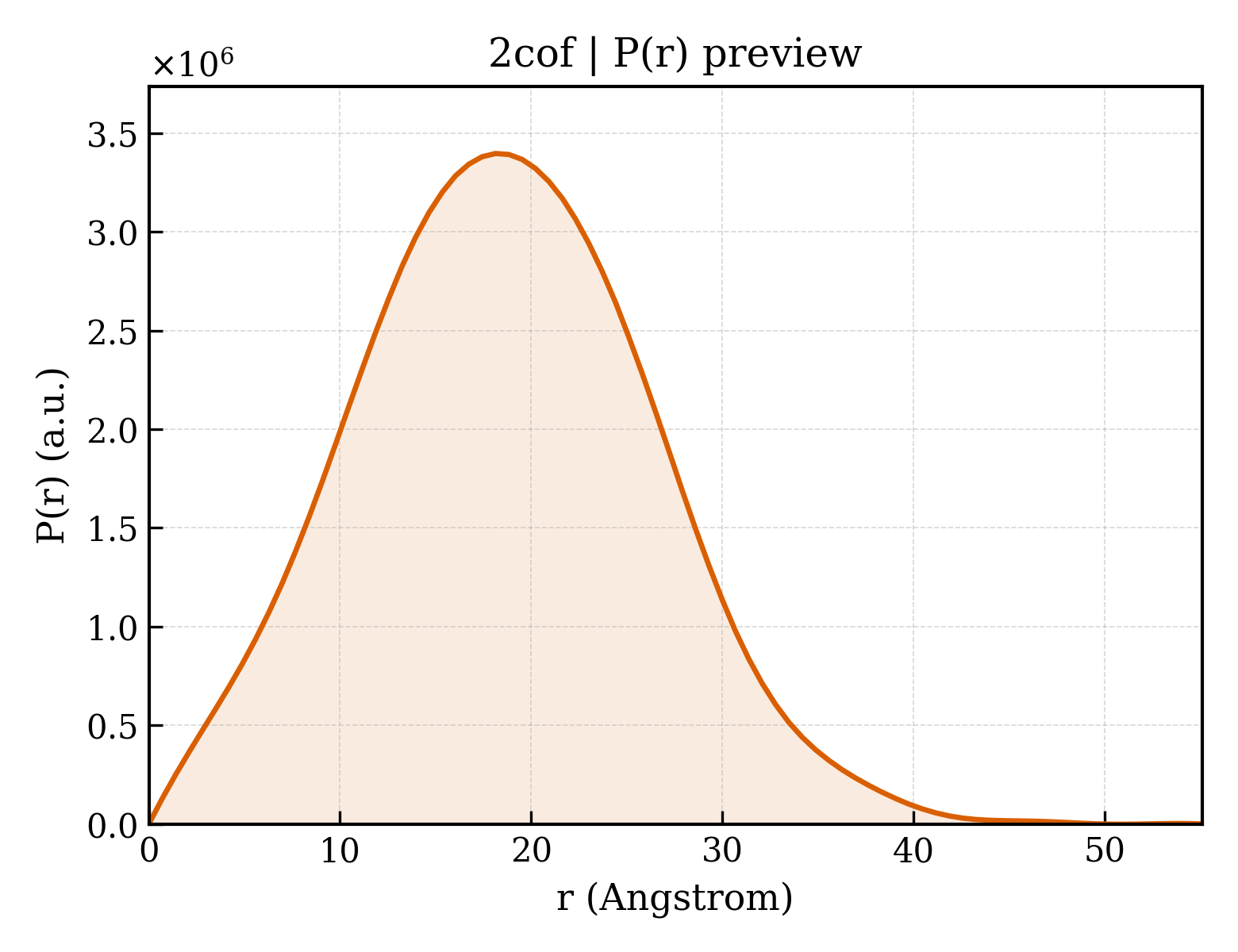 P(r) distribution for 2cof