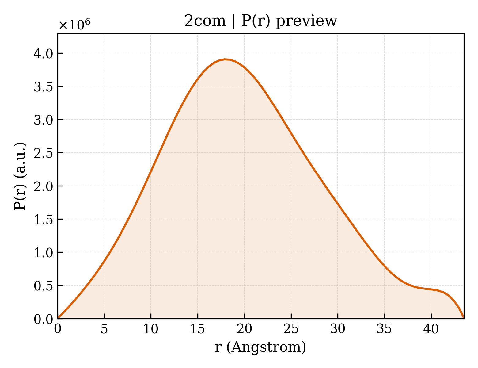 P(r) distribution for 2com
