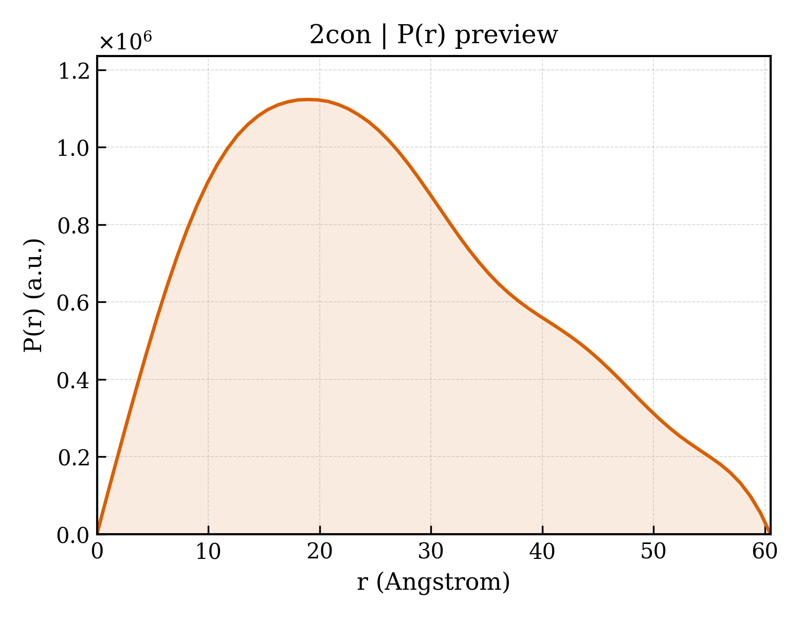 P(r) distribution for 2con