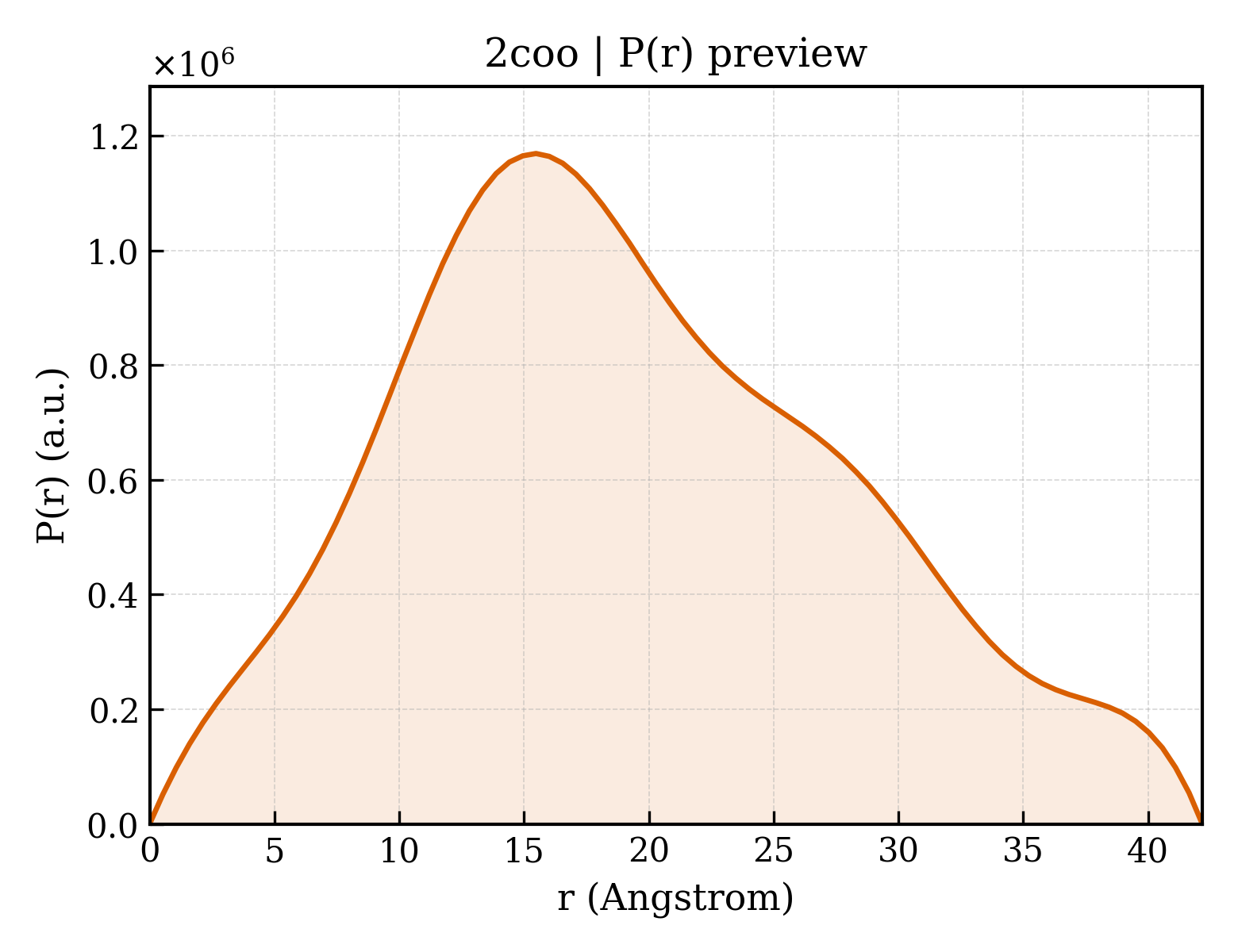 P(r) distribution for 2coo