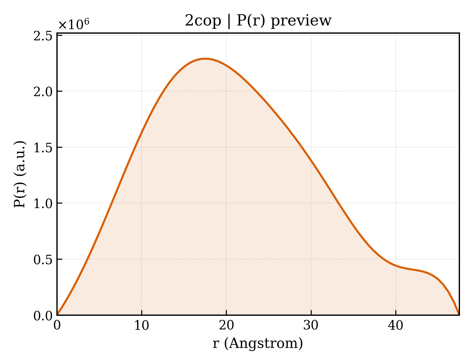 P(r) distribution for 2cop