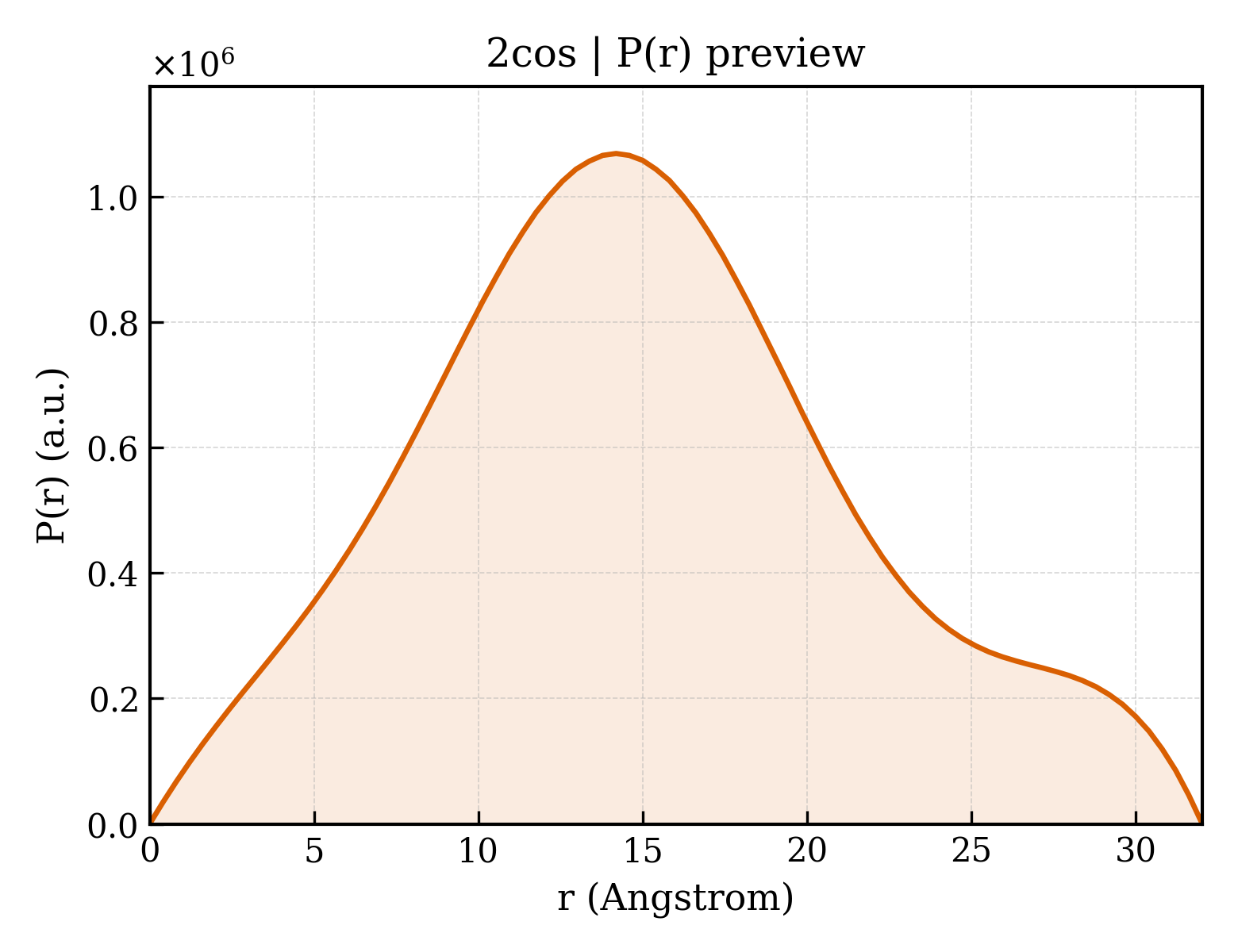 P(r) distribution for 2cos