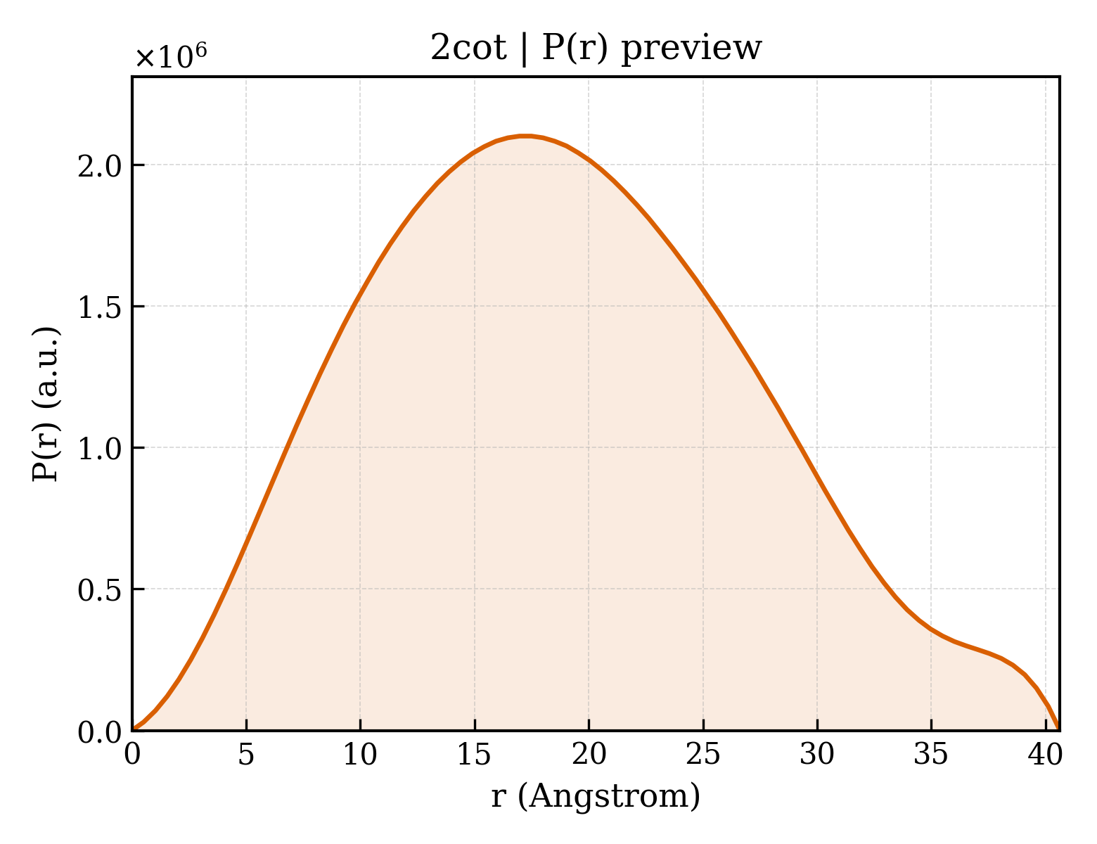P(r) distribution for 2cot