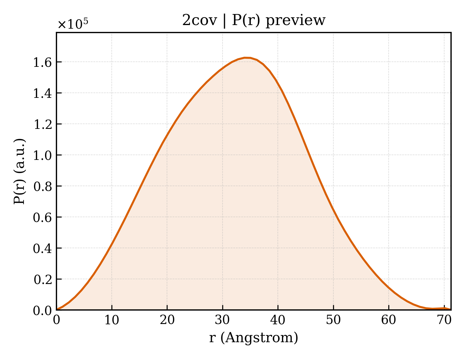 P(r) distribution for 2cov