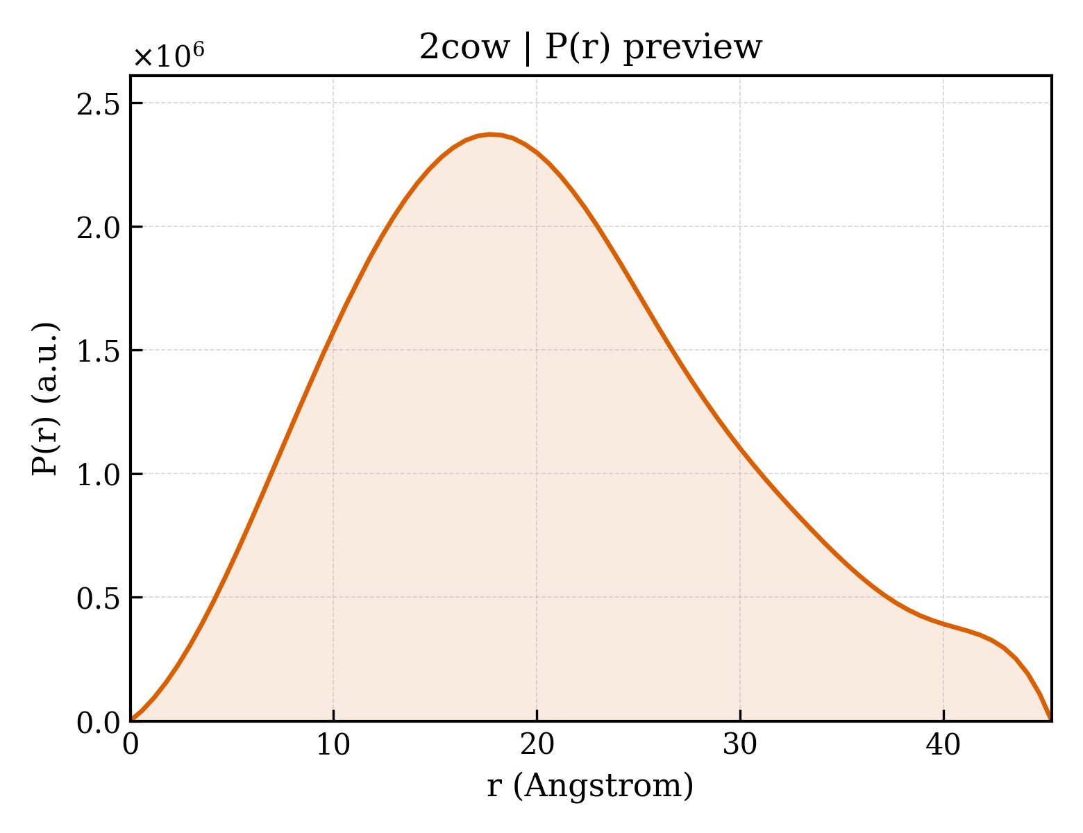 P(r) distribution for 2cow