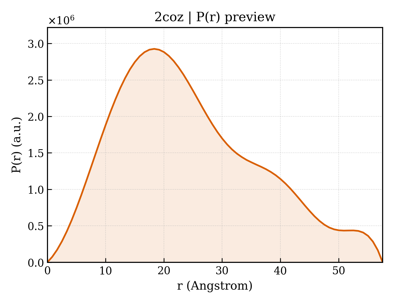 P(r) distribution for 2coz