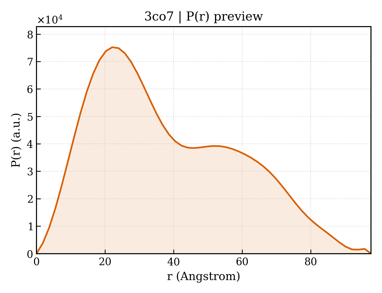 P(r) distribution for 3co7