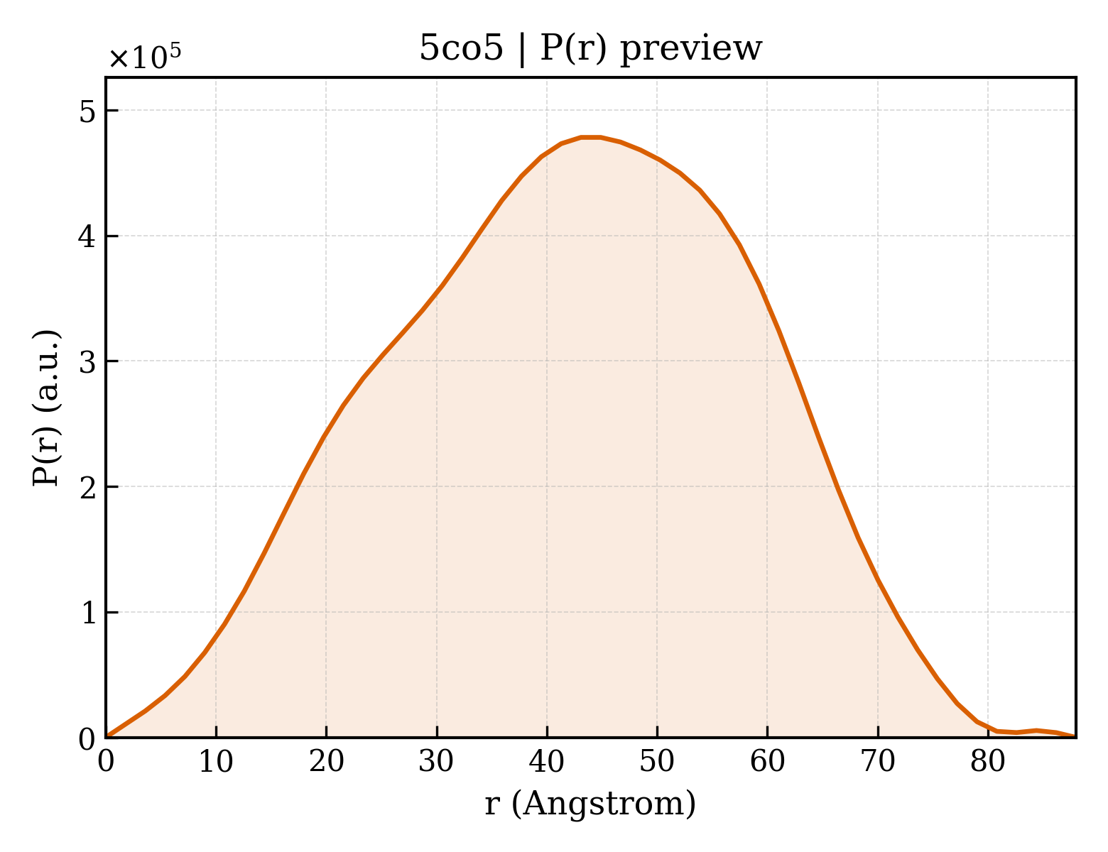 P(r) distribution for 5co5
