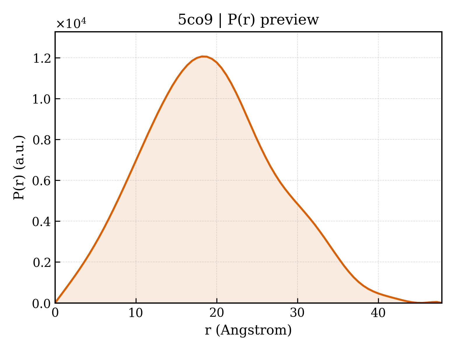 P(r) distribution for 5co9