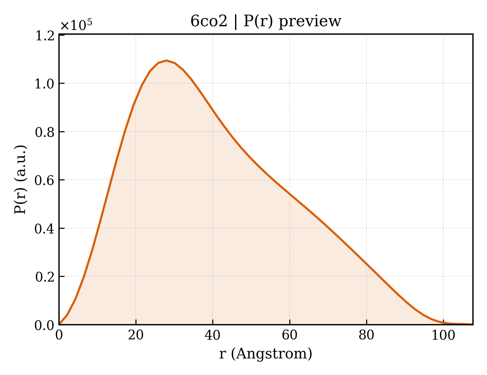 P(r) distribution for 6co2