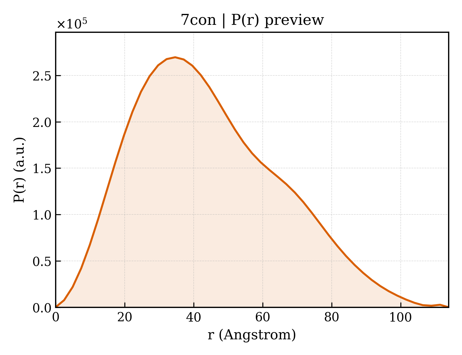 P(r) distribution for 7con