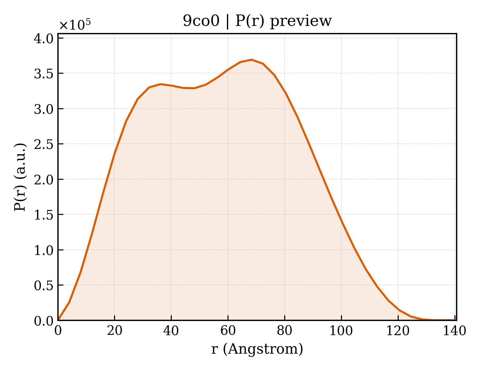 P(r) distribution for 9co0