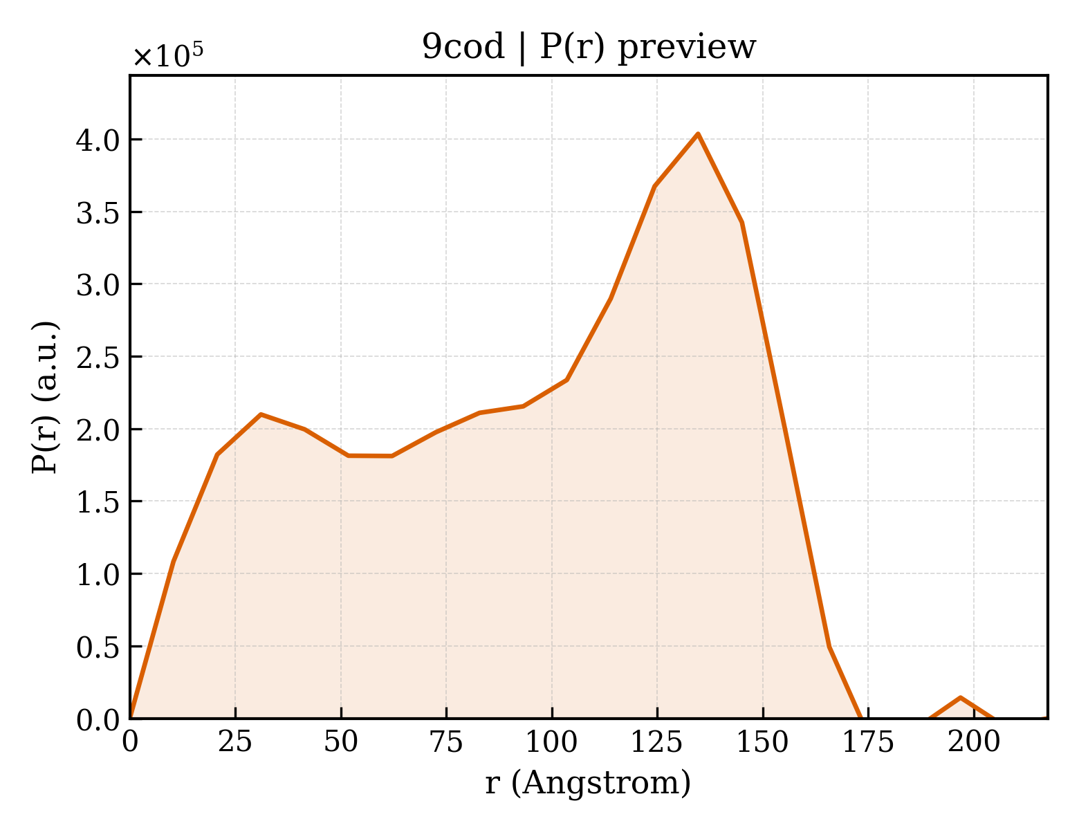 P(r) distribution for 9cod