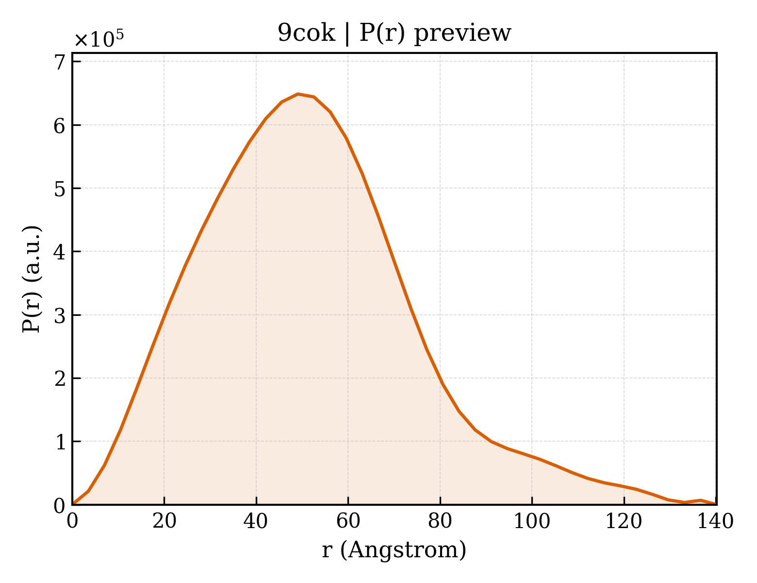 P(r) distribution for 9cok