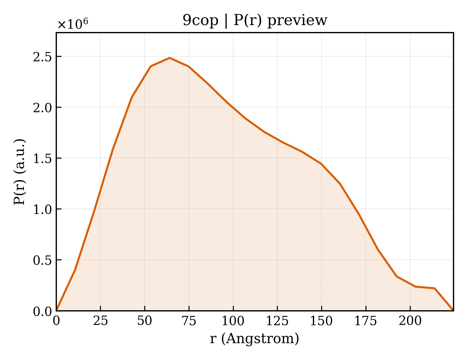 P(r) distribution for 9cop