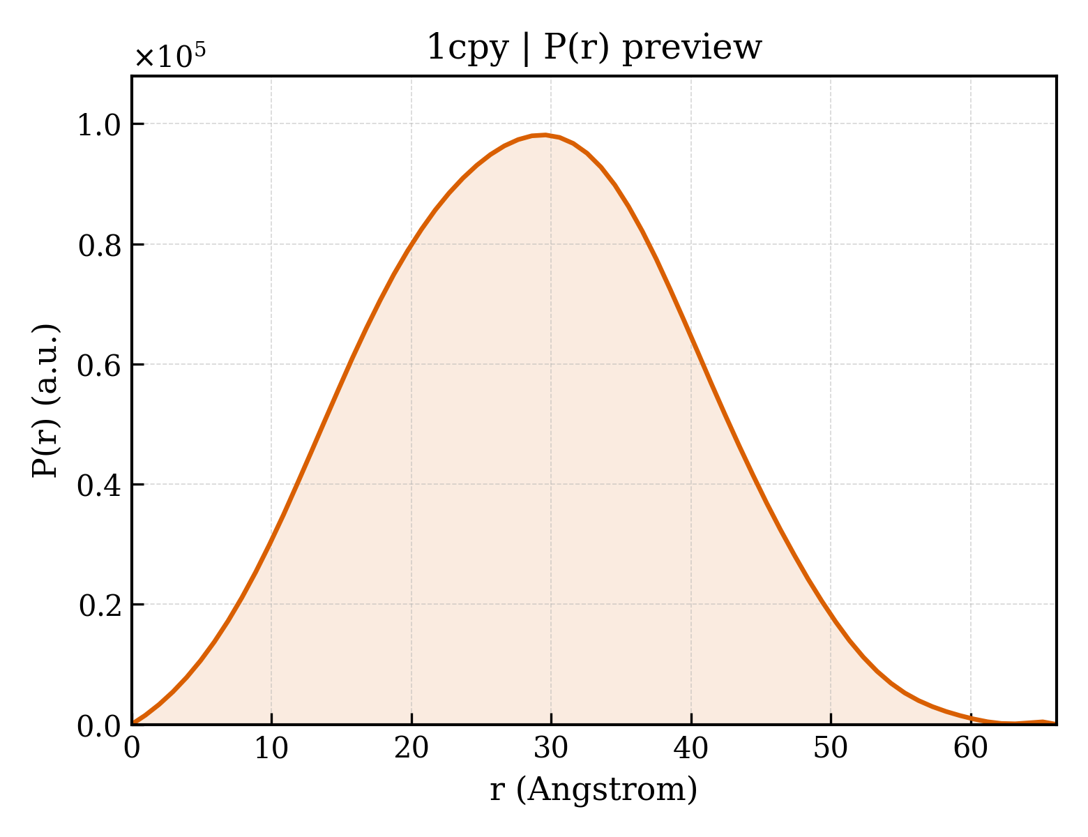 P(r) distribution for 1cpy