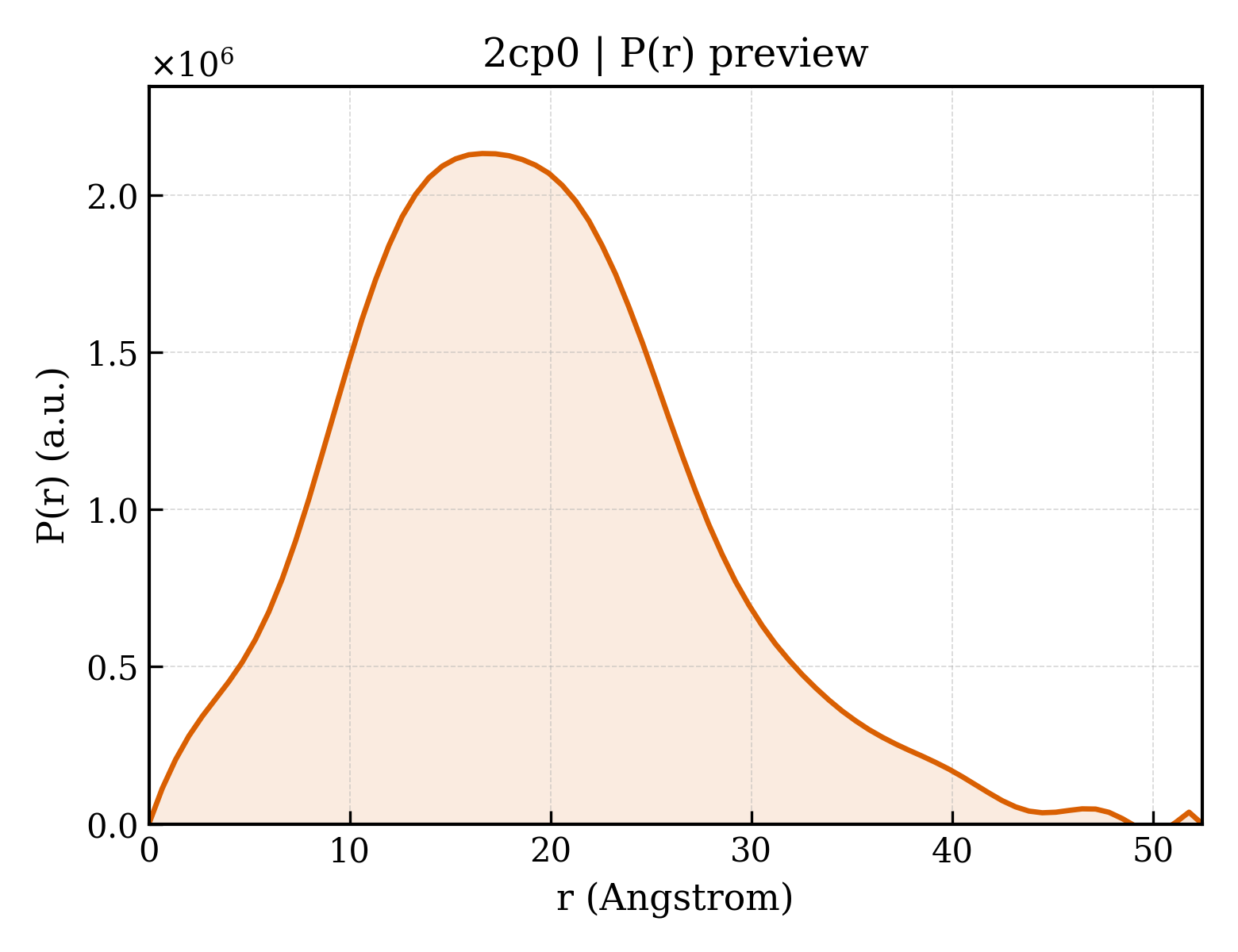 P(r) distribution for 2cp0