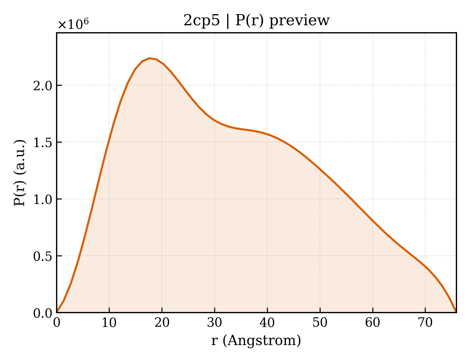 P(r) distribution for 2cp5